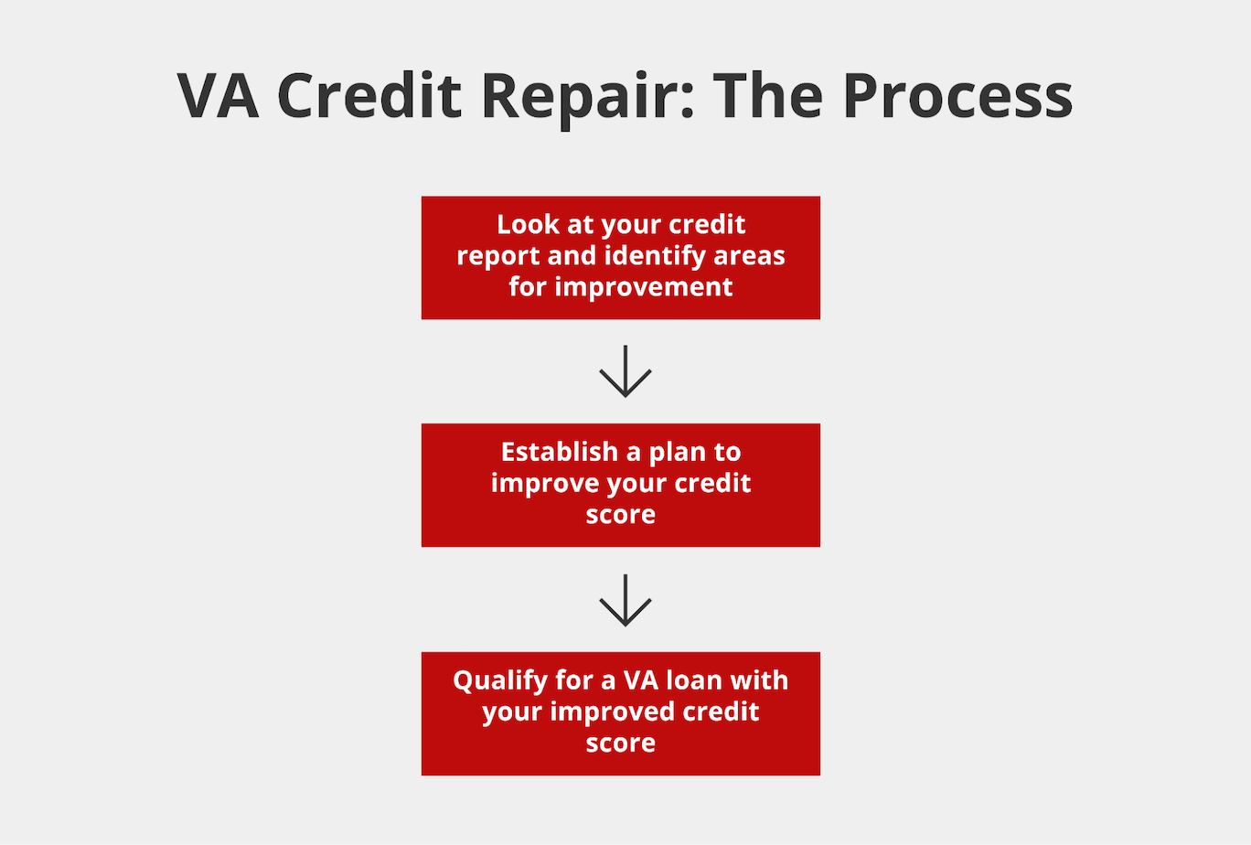 Flow chart with text that reads, “VA Credit Repair: The Process; Look at your credit report and identify areas for improvement; Establish a plan to improve your credit score; Qualify for a VA loan with your improved credit score”.