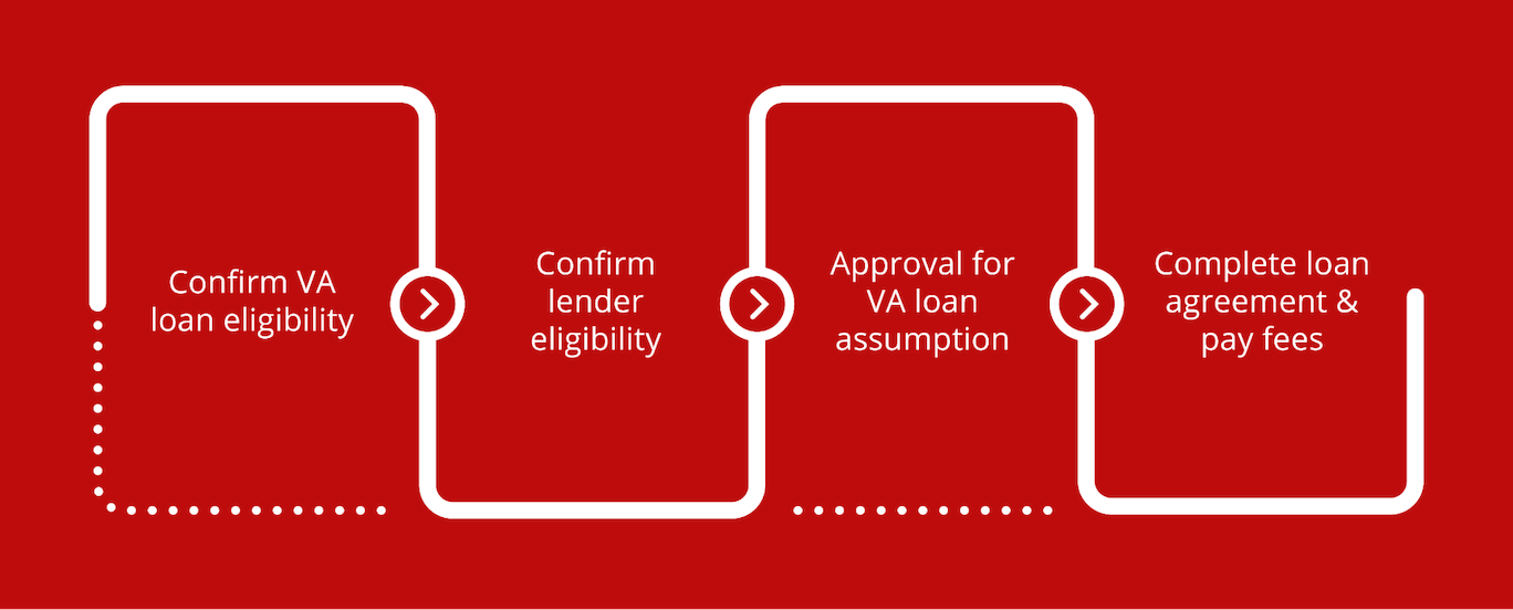 Diagram flow chart with text that reads, “Confirm VA loan eligibility, Confirm lender eligibility, Approval for VA loan assumption, Compete loan agreement and pay fees”.