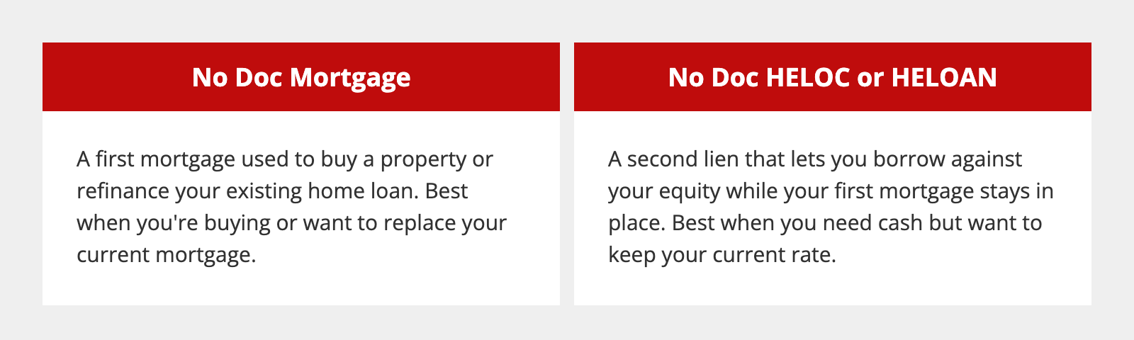A no doc mortgage replaces or finances your first mortgage, while a no doc HELOC or HELOAN adds a second lien and keeps your current rate.