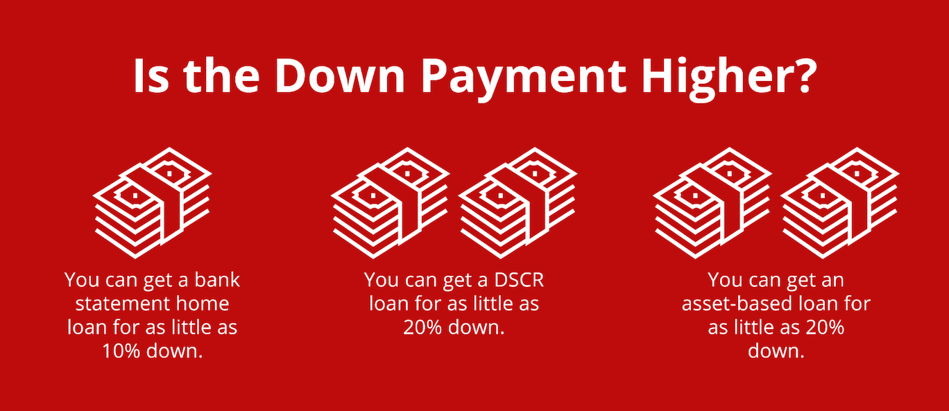 Graphic featuring stacks of dollar bills with text that reads, “Is the Down Payment Higher? You can get a bank statement home loan for as little as 10% down.”, “You can Get a DSCR loan for as little as 20% down.”, “You can get an asset-based loan for as little as 20% down.”