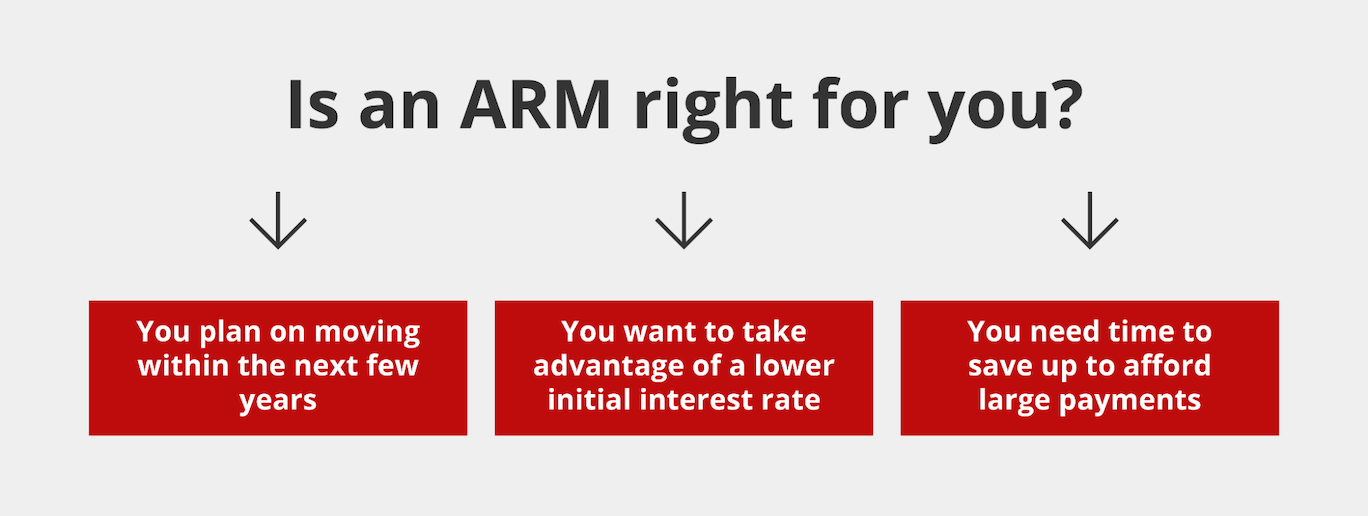 Graphic featuring three boxes and text that reads, “Is an ARM right for you?”. Box 1 text: “You plan on moving within the next few years”; Box 2 text: “You want to take advantage of a lower initial interest rate”; “You need time to save up to afford large payments”.