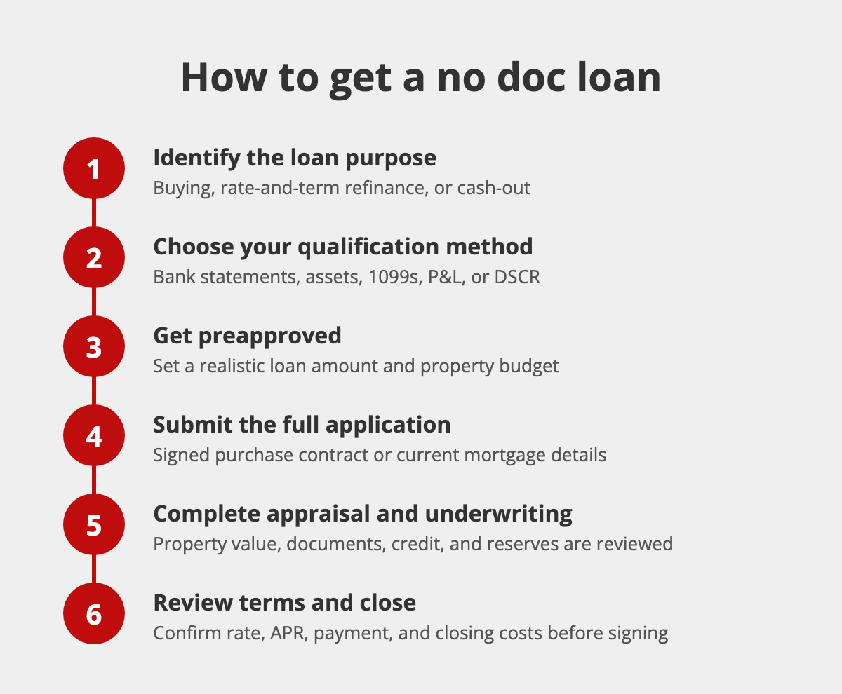 Six steps to get a no doc loan, from identifying the loan purpose and choosing a qualification method to underwriting, review, and closing.
