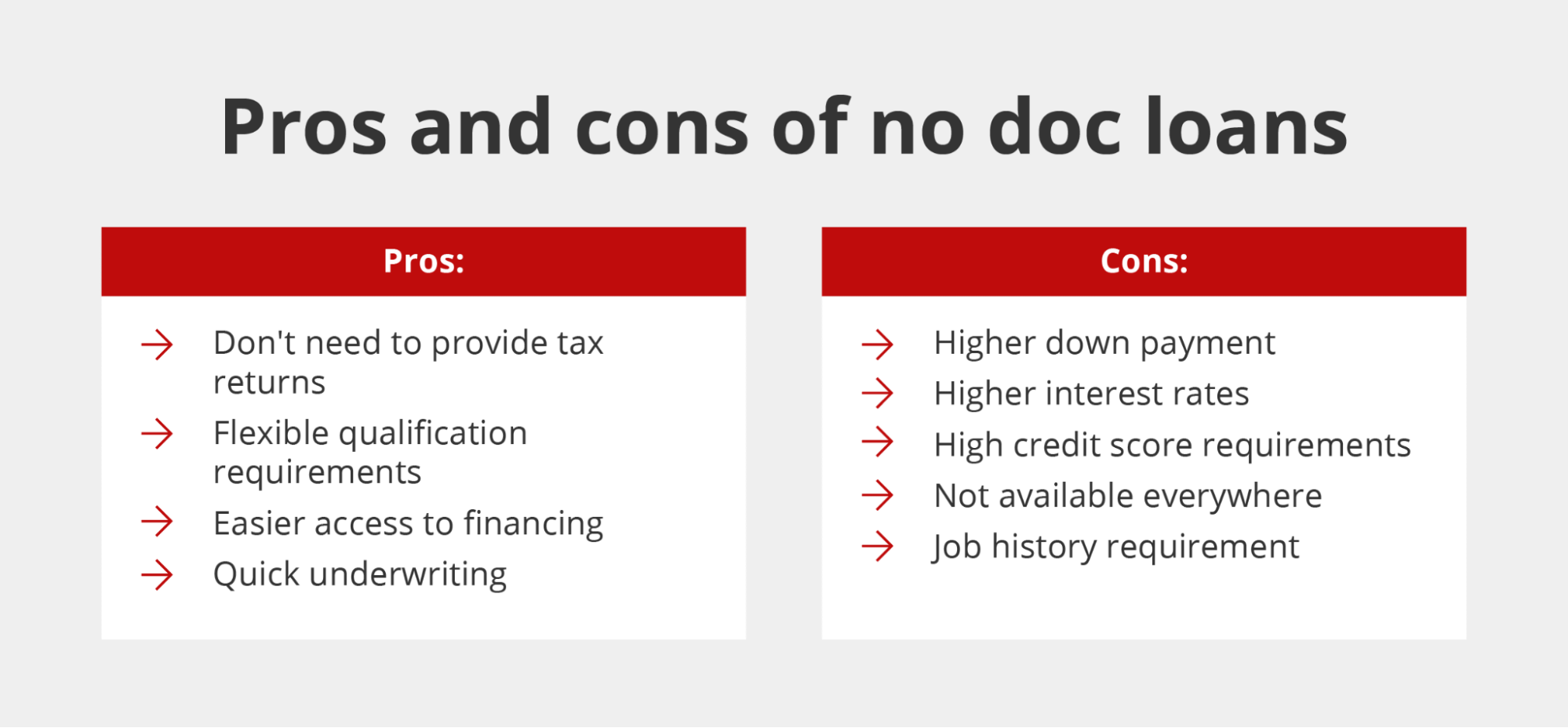 Pros and cons of no doc loans: no tax returns and flexible, quick qualifying, but higher down payments, rates, and credit score requirements.