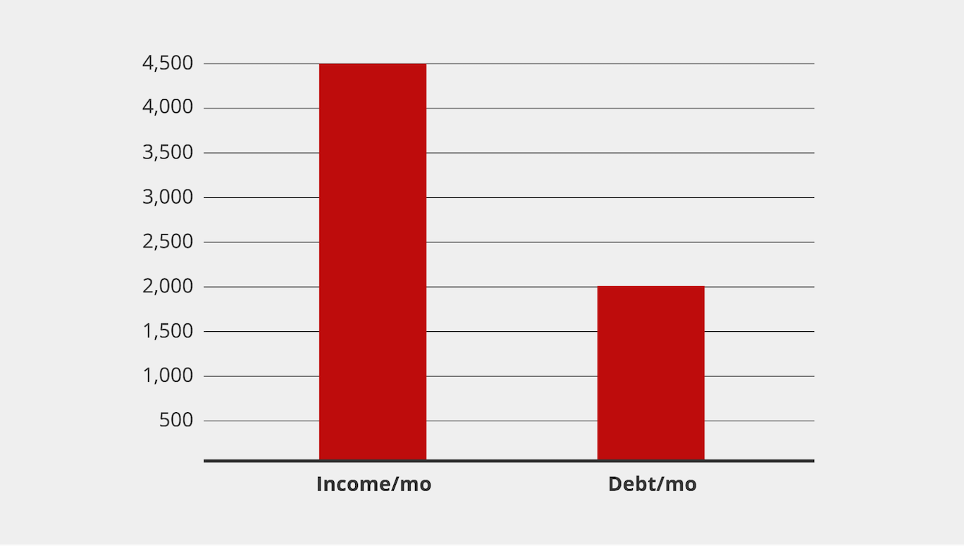 Graphic showing a bar chart with a high debt-to-income ratio with income at $4500 debt at $2000.