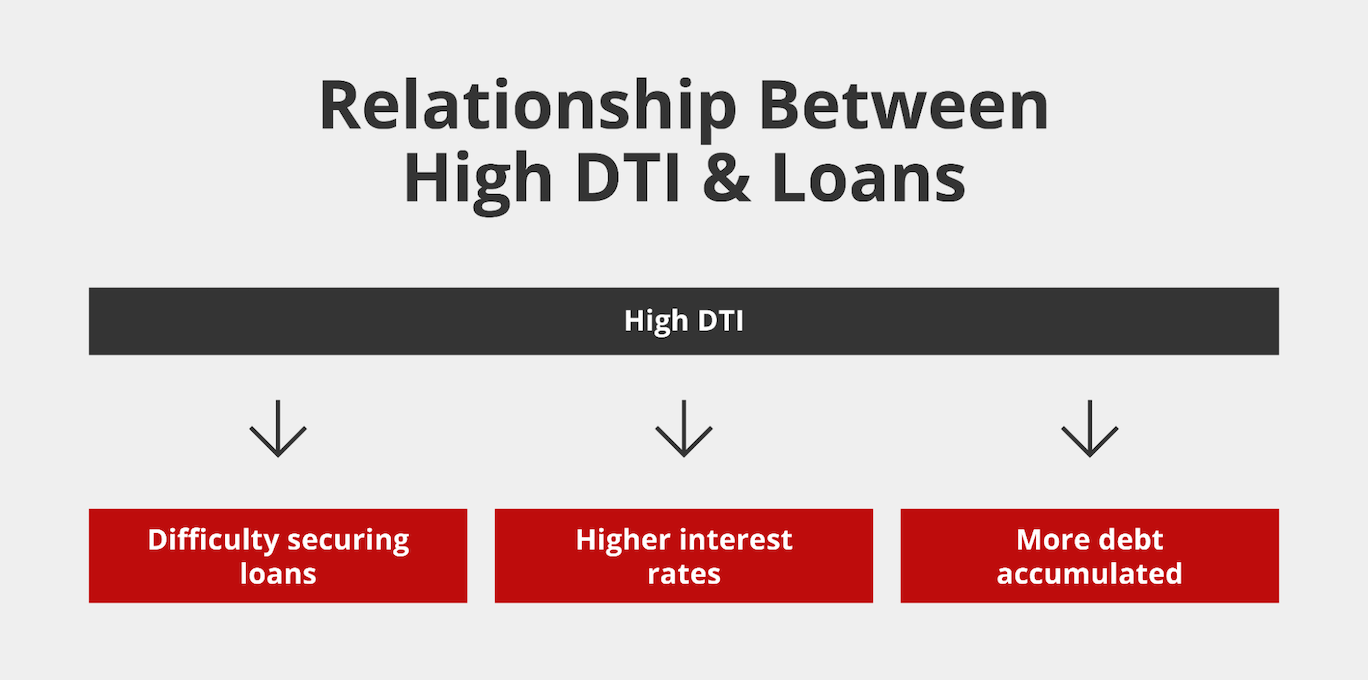 Graphic titled “Relationship Between High DTI & Loans” with three boxes with text reading, “Difficulty securing loans; Higher interest rates; More debt accumulated”.