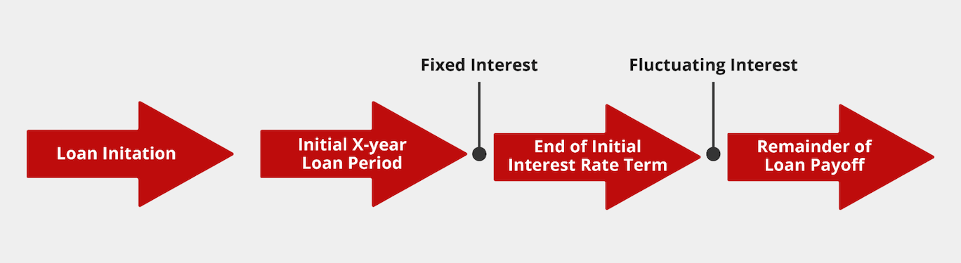 Graphic showing how the interest rate works on a VA ARM loan. Text Reads: Arrow 1: Loan Initiation; Arrow 2: Initial X-Year Loan Period; Fixed Interest; Arrow 3: End of Initial Interest Rate Term; Fluctuation Interest; Arrow 4: Remainder of Loan Payoff”.