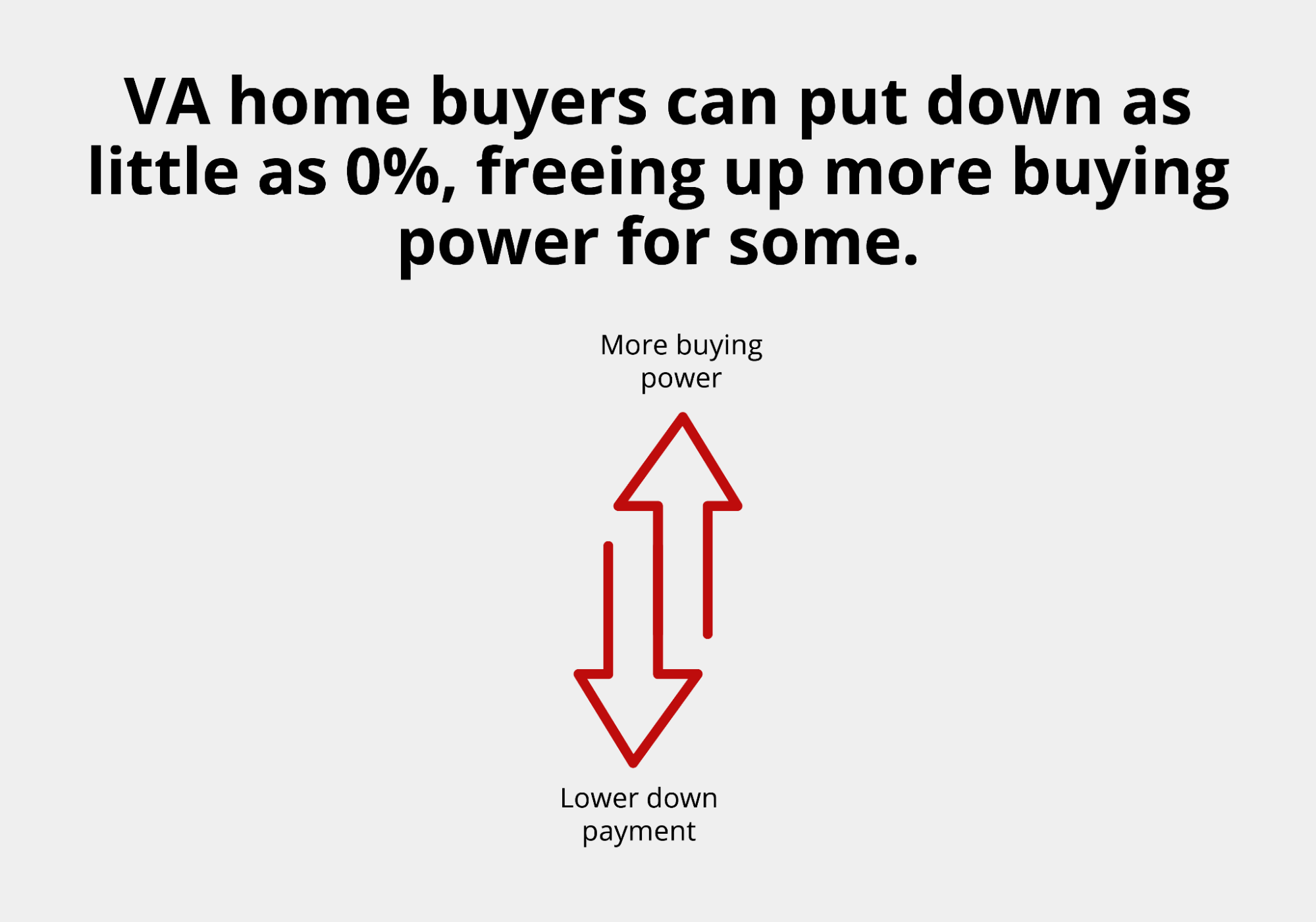 Graphic with text at the top that reads “VA home buyers can put down as little as 0%, freeing up more buying power for some.” Below the text, there is one arrow facing downward that reads “Lower down payment” and one arrow facing upwards that reads, “More buying power”.