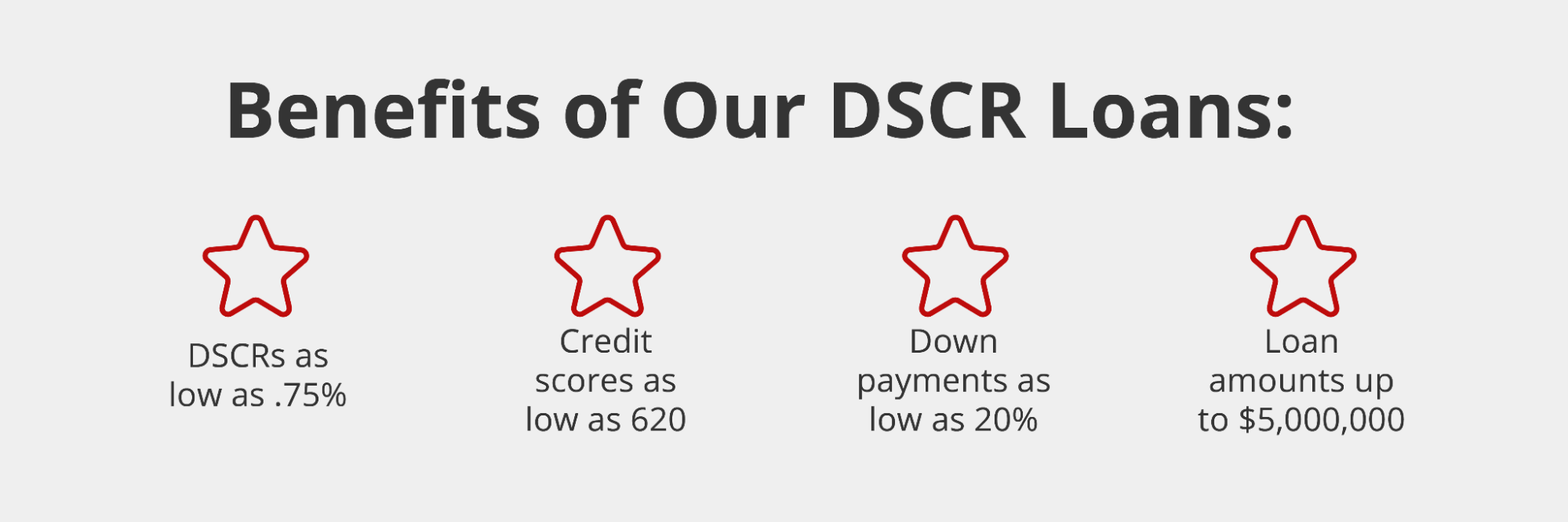 Graphic featuring four stars and text that reads, “Benefits of Our DSCR Loans: DSCRs as low as .75%; Credit scores as low as 620; Down payments as low as 20%; Loan amounts up to $5,000,000”.