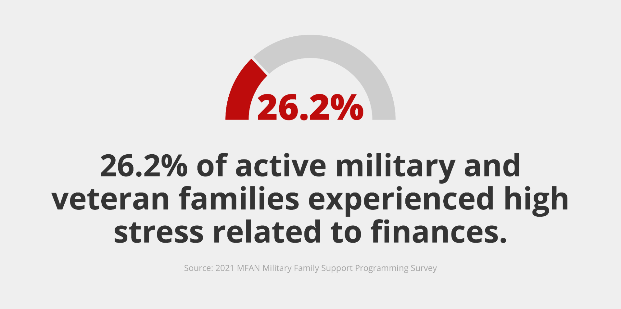Graphic featuring a meter filled to 26.2% with text that reads, “26.2% of active military and veteran families experienced high stress related to finances. Source: 2021 MFAN Military Family Support Programming Survey”.
