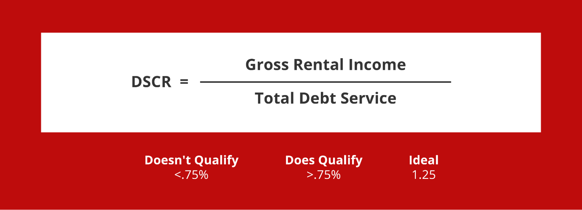 Graphic that depicts the following equation: DSCR = Gross Rental Income / Total Debt Service with text underneath it that reads, “Doesn’t Qualify <.75%; Does Qualify >.75%; Ideal 1.25”.