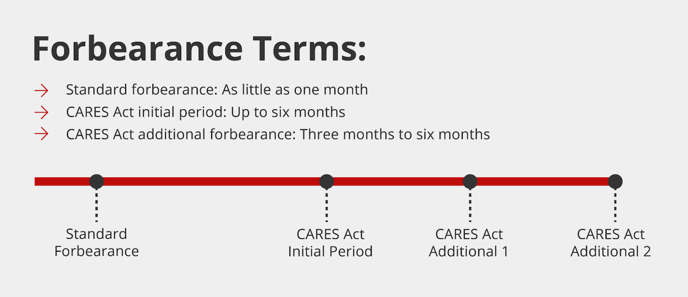 Graphic with text that reads, “Forbearance Terms: Standard forbearance: As little as one month; CARES Act initial period: Up to six months; CARES Act additional forbearance: Three months to six months”. A timeline below the text shows intervals of forbearance periods labeled “Standard Forbearance; CARES Act Initial Period; CARES Act Additional 1; CARES Act Additional 2”.