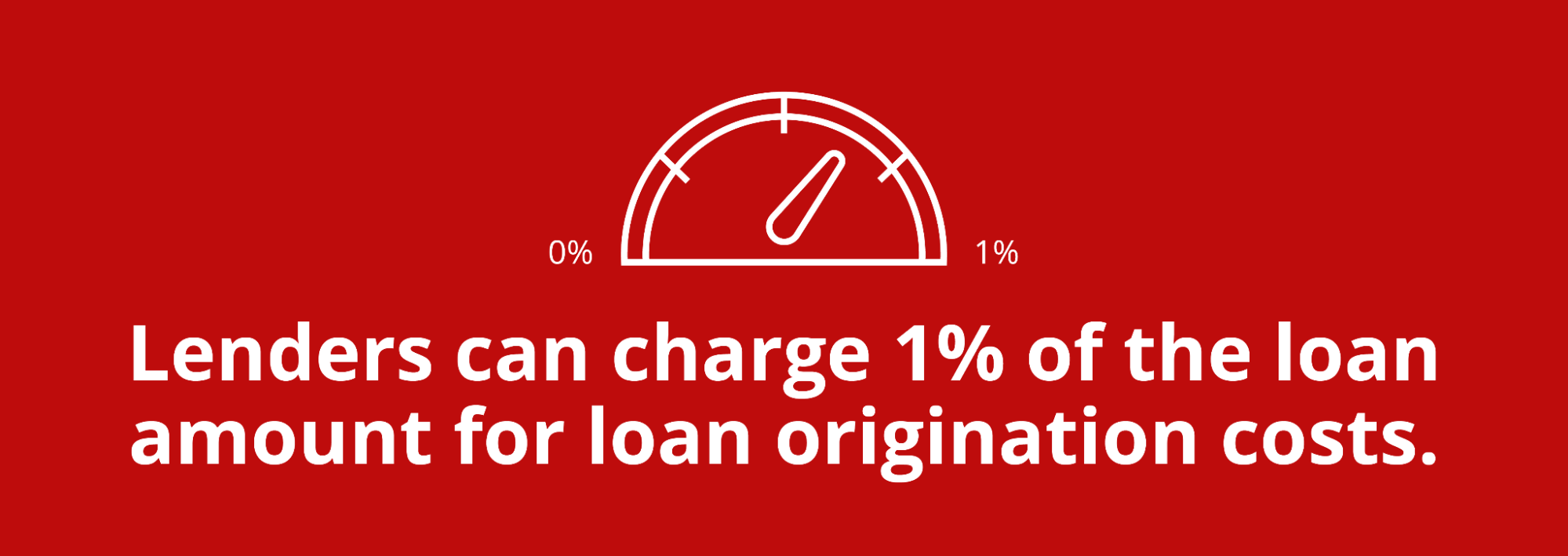 Graphic featuring a meter that ranges from 0% to 1% with text that reads, “Lenders can charge 1% of the loan amount for loan origination costs.”