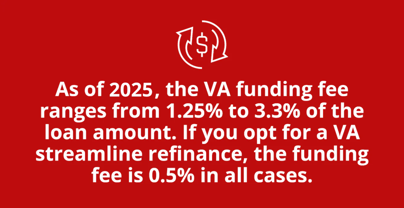 As of 2025, the VA funding fee ranges from 1.25% to 3.3% of the loan amount. If you opt for a VA stramline refinance, the funding fee is 0.5% in all cases.