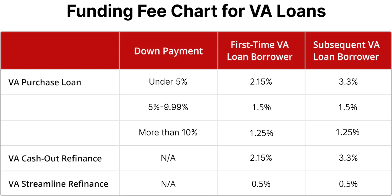 Funding fee chart for VA Loans