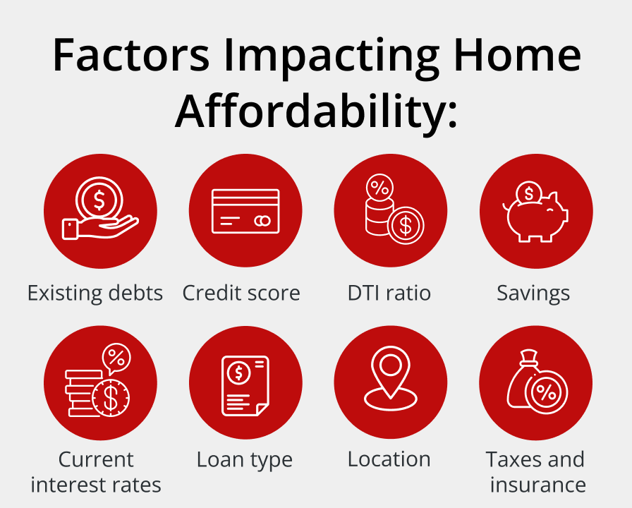 Factors Impacting Home Affordability