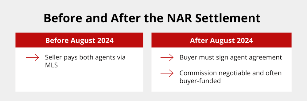 Before and After the NAR Settlement