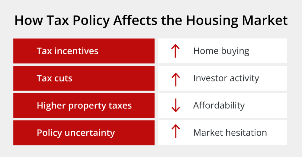 How Tax Policy Affects the Housing Market