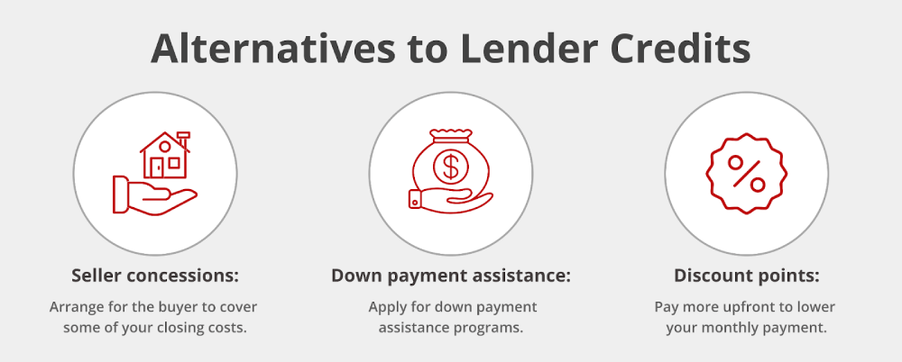 Infographic titled “Alternatives to Lender Credits” with three icons for seller concessions, down payment assistance, and discount points, each with a brief explanation beneath.