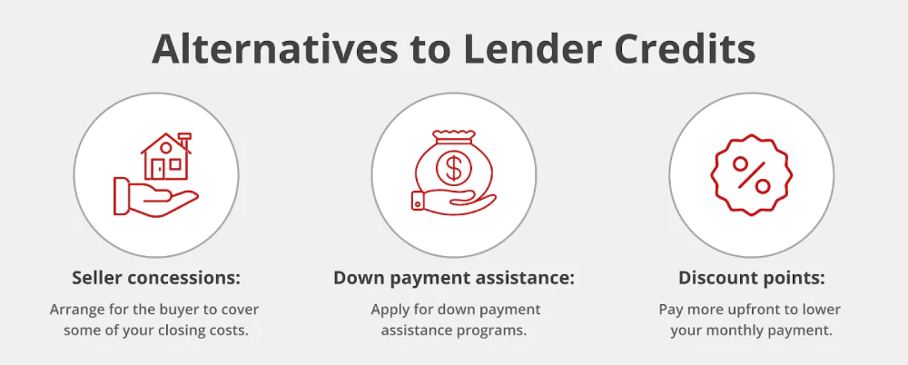 Infographic titled “Alternatives to Lender Credits” with three icons for seller concessions, down payment assistance, and discount points, each with a brief explanation beneath.