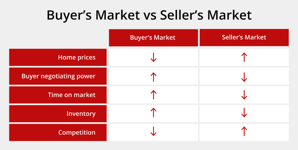 Differences Between a Buyer's Market vs Seller’s Market