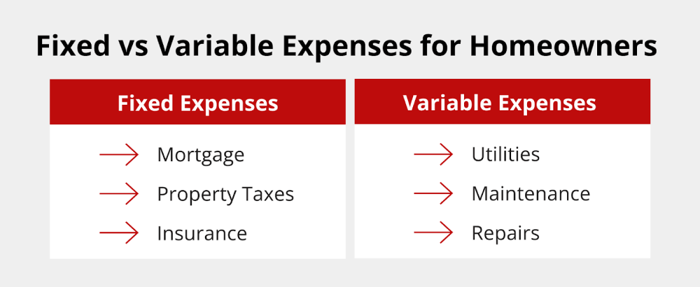 A chart comparing fixed expenses (mortgage, property taxes, insurance) and variable expenses (utilities, maintenance, repairs) for homeowners.