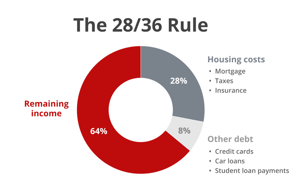 Donut chart illustrating the 28/36 Rule: 28% of income for housing costs, 8% for other debt (credit cards, car loans, student loans), and 64% for remaining income.