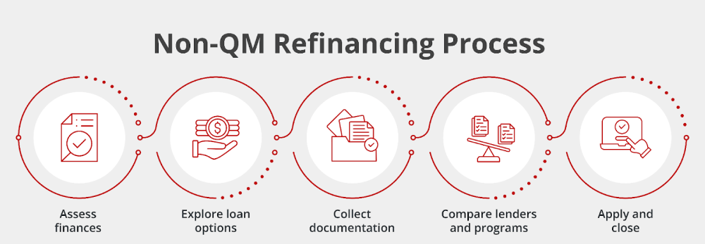 Infographic illustrating the Non-QM Refinancing Process: assess finances, explore loan options, collect documentation, compare lenders and programs, and apply and close. Each step has a corresponding red icon.