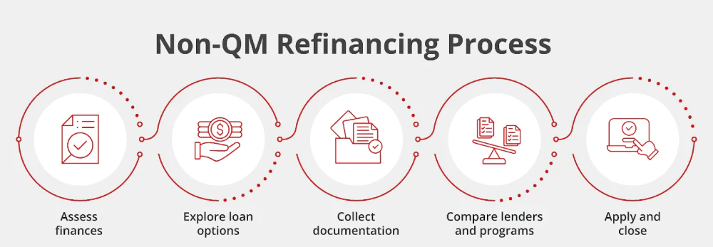Infographic illustrating the Non-QM Refinancing Process: assess finances, explore loan options, collect documentation, compare lenders and programs, and apply and close. Each step has a corresponding red icon.