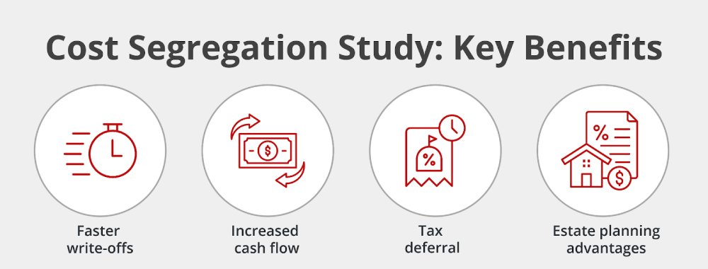 Four icons show benefits of a cost segregation study: a stopwatch for faster write-offs, dollar bills for increased cash flow, a contract for tax deferral, and a house with documents for estate planning advantages.