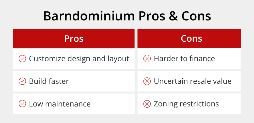 Table listing pros and cons of barndominiums. Pros: customizable design, faster build, low maintenance. Cons: harder to finance, uncertain resale value, zoning restrictions.