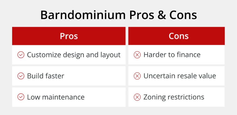 Table listing pros and cons of barndominiums. Pros: customizable design, faster build, low maintenance. Cons: harder to finance, uncertain resale value, zoning restrictions.