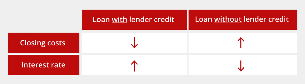 A table compares loans with and without lender credit: With lender credit, closing costs go down and interest rates go up; without lender credit, closing costs go up and interest rates go down.