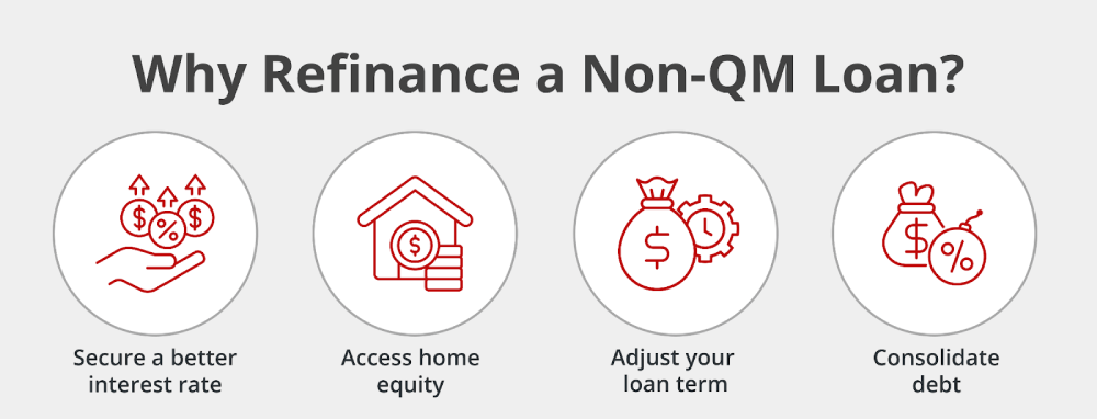 Infographic titled Why Refinance a Non-QM Loan? with icons and text: Secure a better interest rate, Access home equity, Adjust your loan term, and Consolidate debt.