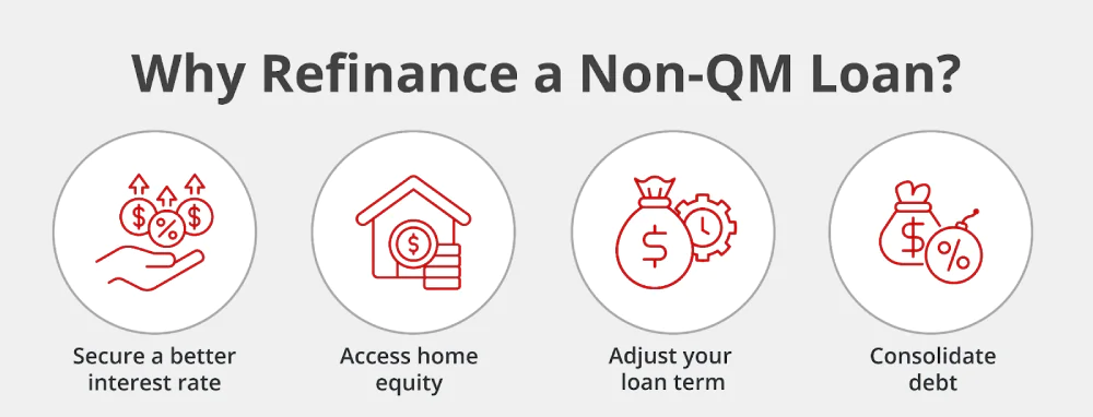 Infographic titled Why Refinance a Non-QM Loan? with icons and text: Secure a better interest rate, Access home equity, Adjust your loan term, and Consolidate debt.