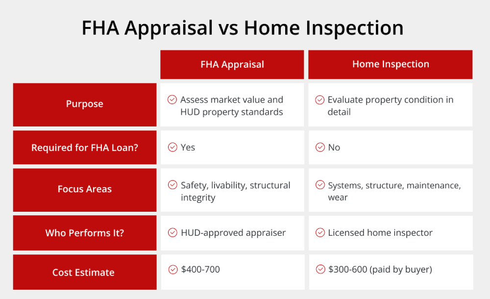 FHA Appraisal vs Home Inspection