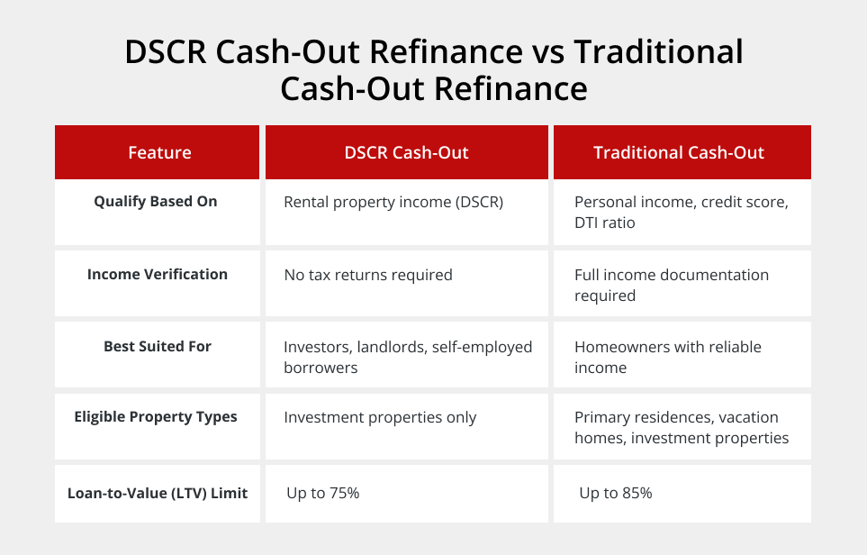 DSCR Cash-Out Refinance vs Traditional Cash-Out Refinance