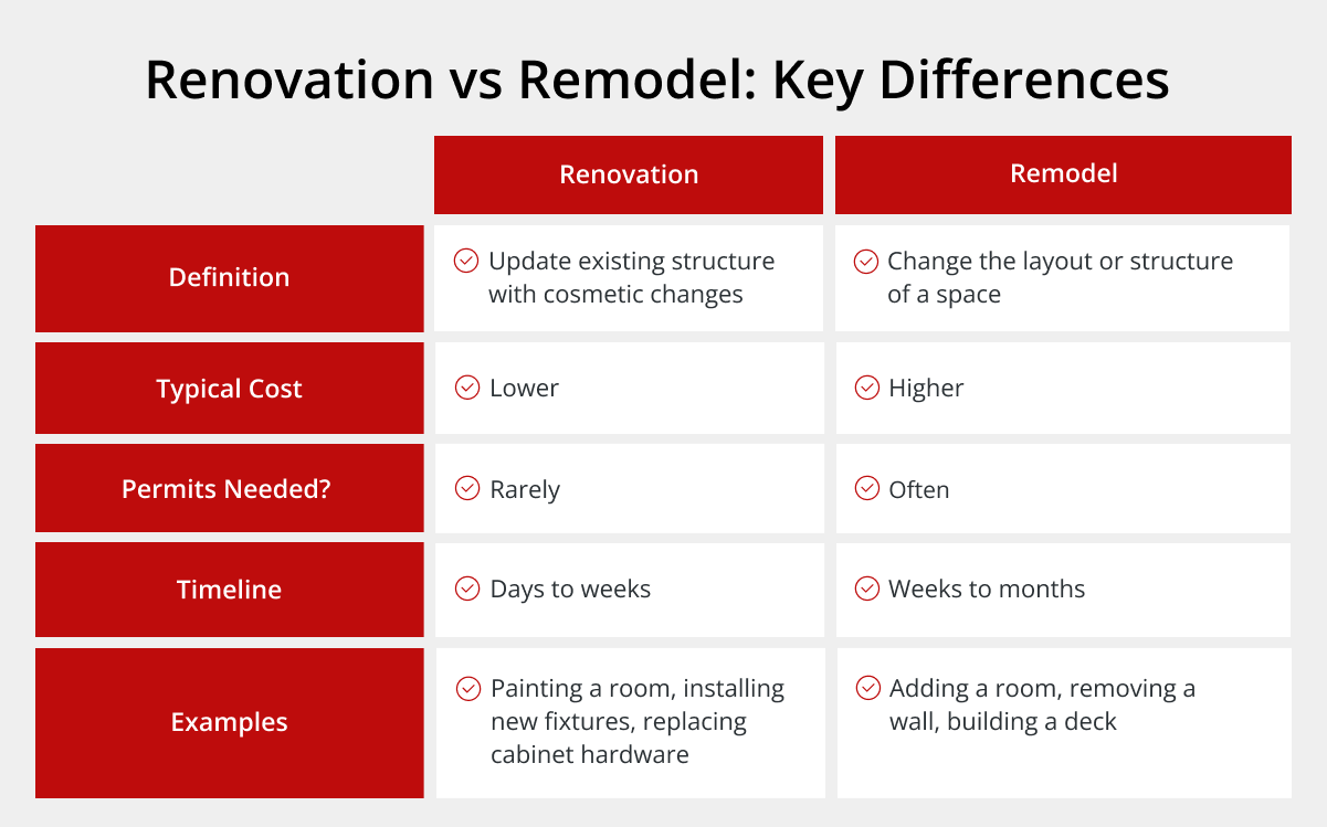 Key Differences Between Renovation and Remodel