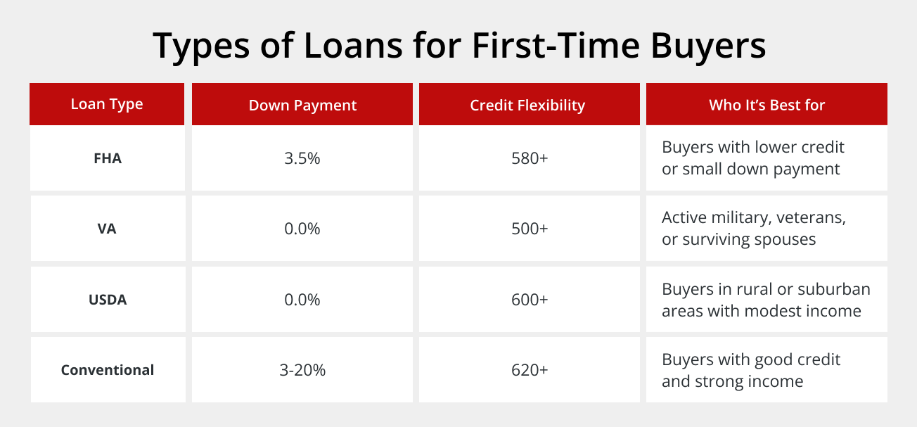Loan Programs and Assistance for First-Time Buyers