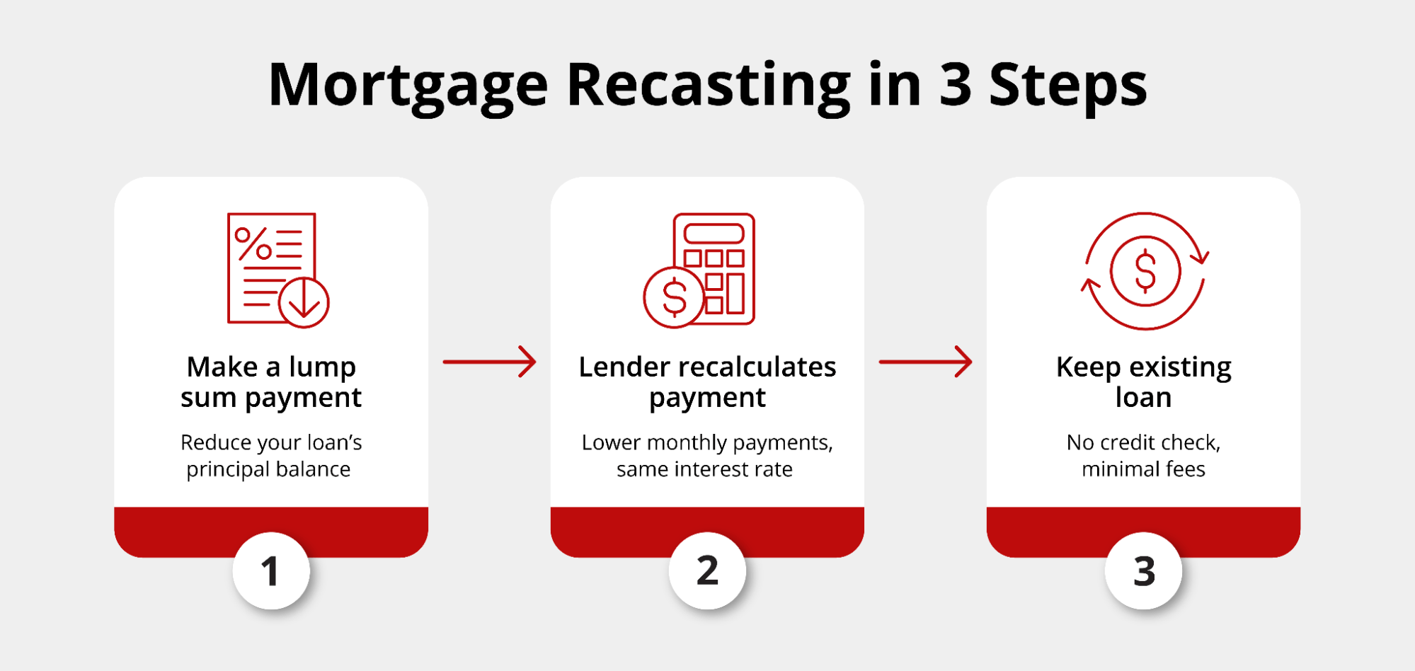 How Mortgage Recasting Works.