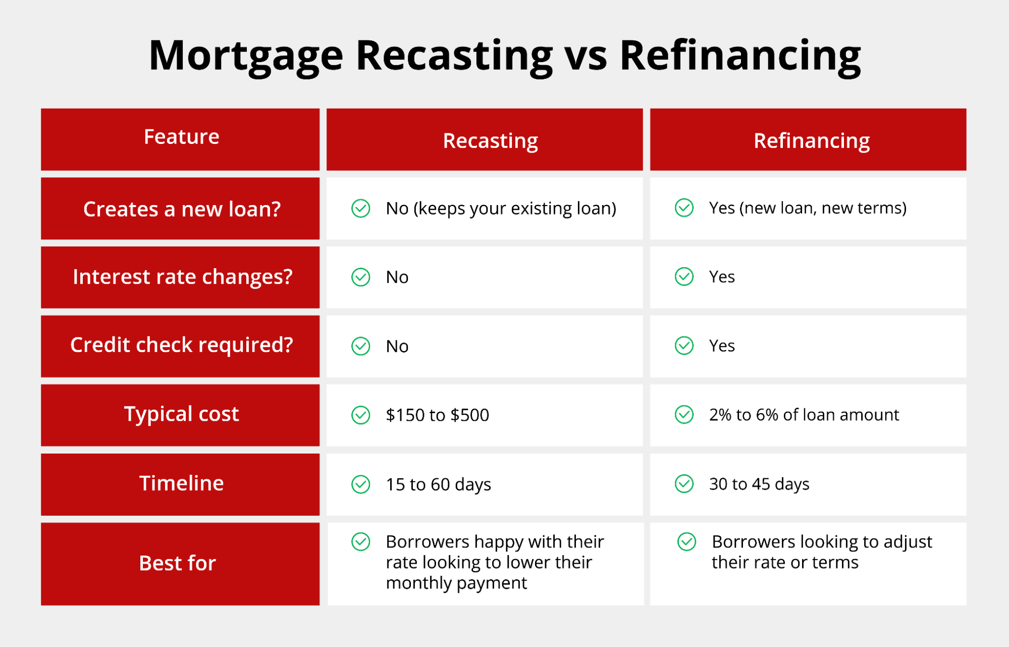 Mortgage Recasting vs Refinancing.