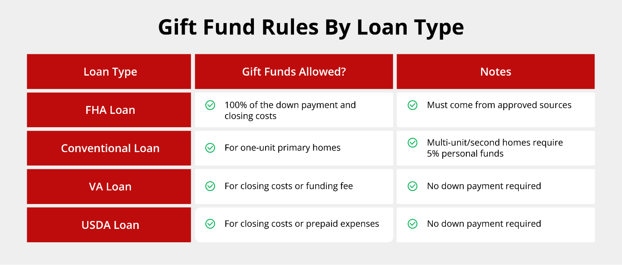 Each loan type has specific rules about gift funds.