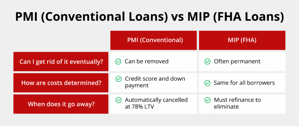 Remove Pmi How to Get Rid of PMI: 5 PMI Removal Strategies | Griffin Funding