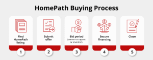 What Is Fannie Mae HomePath? | Griffin Funding