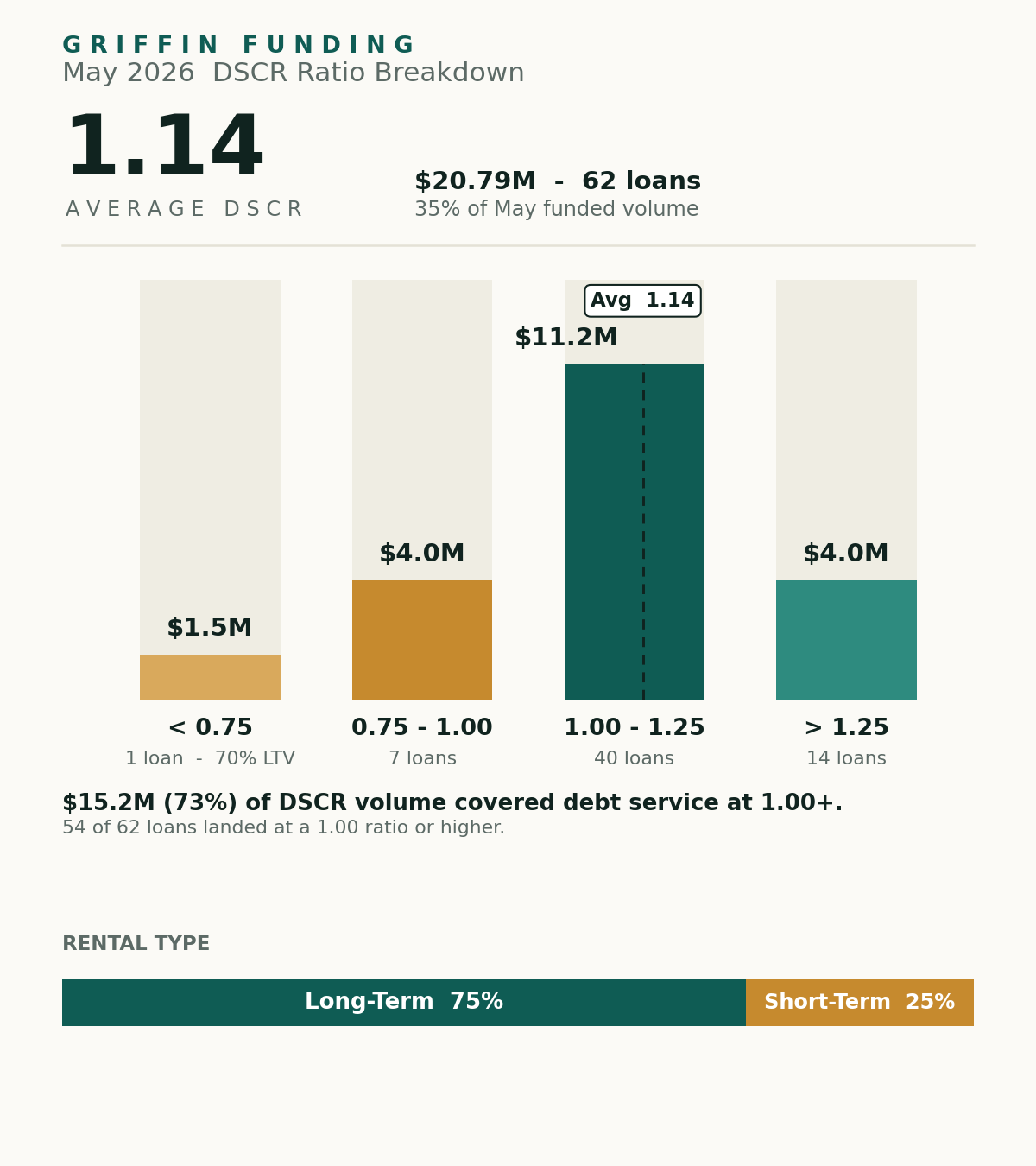 Griffin Funding DSCR loan ratio breakdown for May 2026 showing an average DSCR of 1.14 across 62 loans totaling $20.79 million, with 73% of volume covering debt service at a 1.00 ratio or higher and a 75% long-term, 25% short-term rental split.