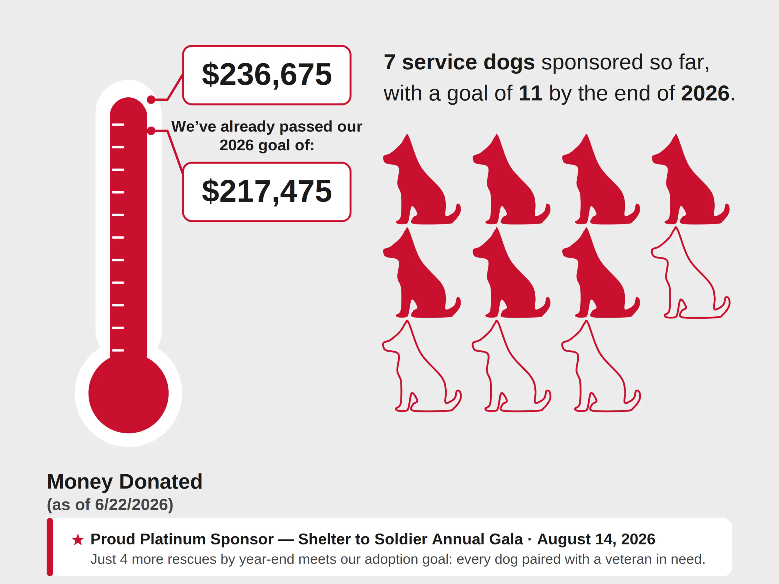 Shelter to Soldier donation tracker as of June 22, 2026. A nearly full thermometer shows $236,675 raised, surpassing the $217,475 goal for 2026. A row of dog icons shows 7 of 11 service dogs sponsored so far, with a goal of 11 by the end of 2026. Griffin Funding is a Platinum Sponsor of the Shelter to Soldier Annual Gala on August 14, 2026; 4 more rescues by year-end will complete the adoption goal of pairing each dog with a veteran in need.