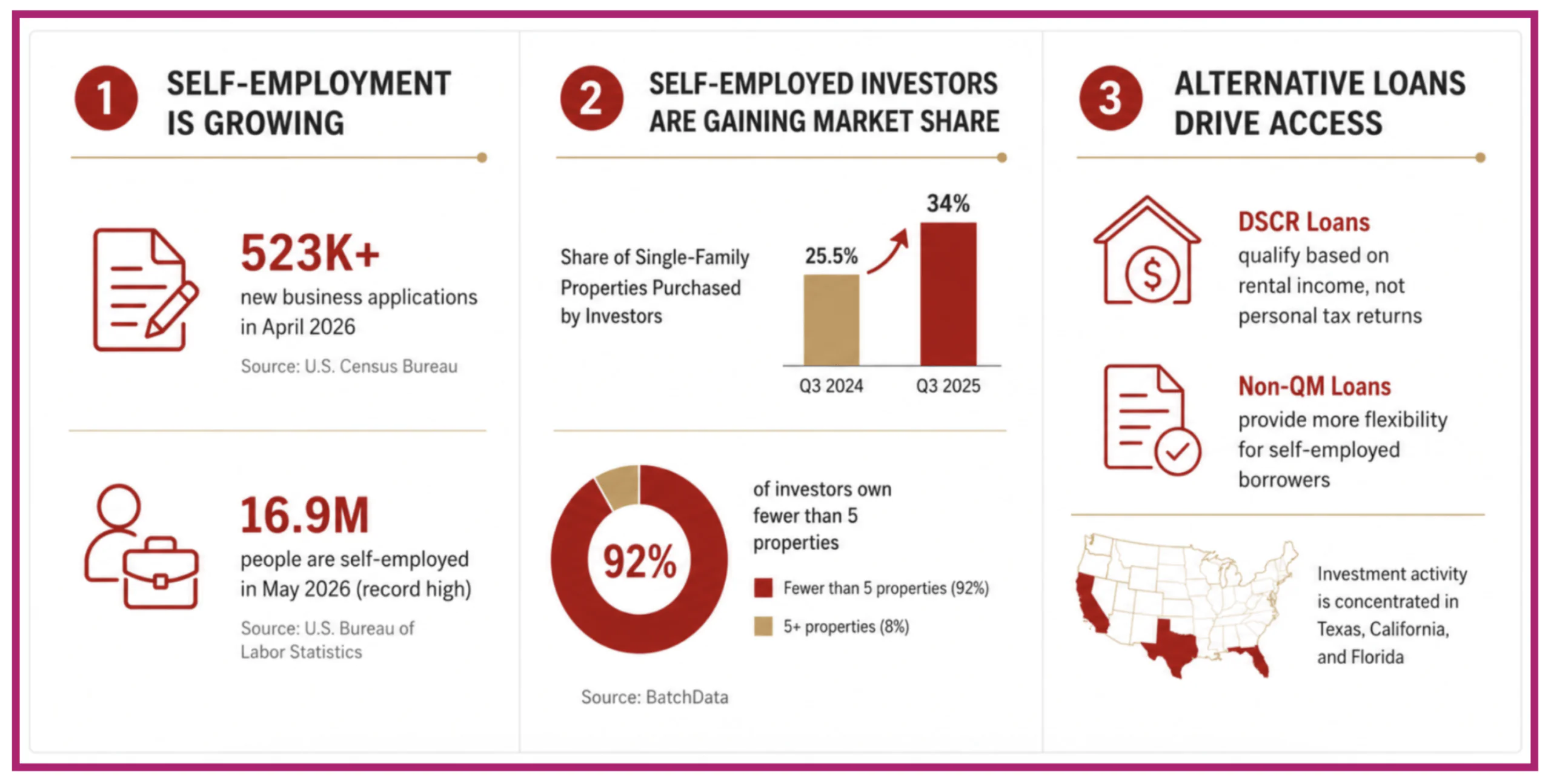 Three-panel infographic: self-employment is at a record 16.9M people (May 2026), self-employed investors' share of single-family home purchases rose from 25.5% to 34% between Q3 2024 and Q3 2025, and alternative loans like DSCR and Non-QM are widening access for these borrowers.