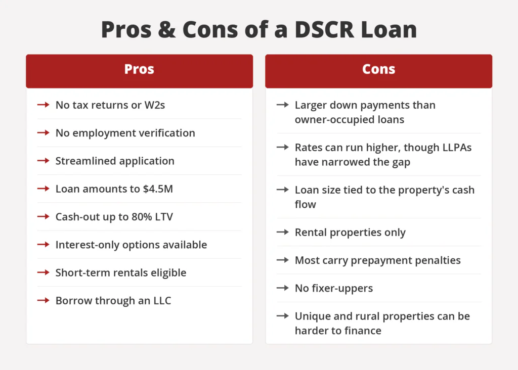 Pros and cons of DSCR loans: no tax returns, no employment verification, loans to $4.5M, cash-out to 80% LTV; cons include larger down payments, prepayment penalties, and rental properties only.