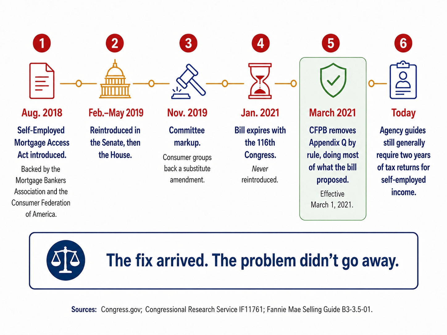 Timeline showing the Self-Employed Mortgage Access Act introduced in August 2018, reintroduced in 2019, expiring with the 116th Congress in January 2021 and never reintroduced, followed by the CFPB removing Appendix Q by rule effective March 2021, while agency guides still generally require two years of tax returns for self-employed income.