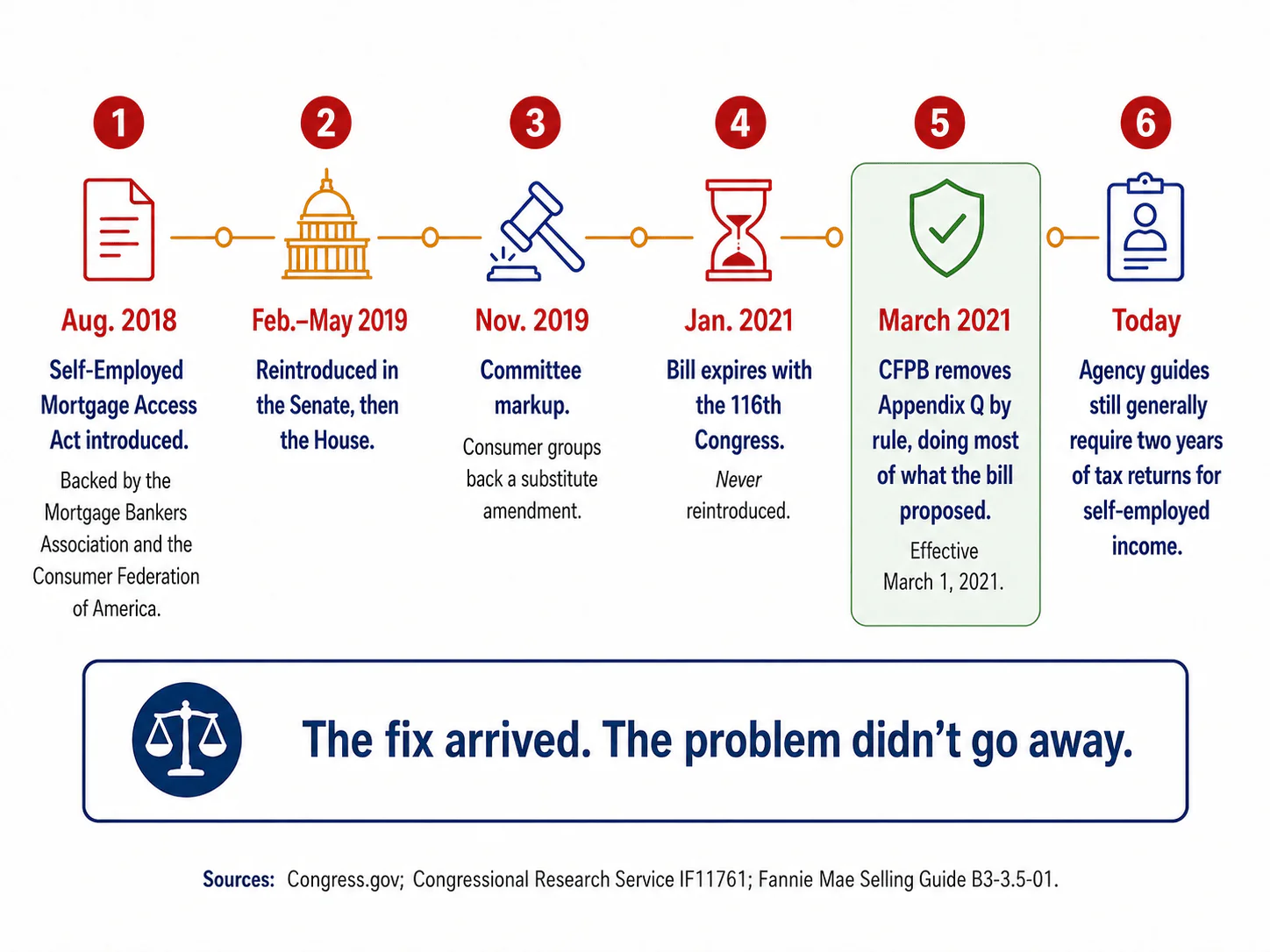 Timeline showing the Self-Employed Mortgage Access Act introduced in August 2018, reintroduced in 2019, expiring with the 116th Congress in January 2021 and never reintroduced, followed by the CFPB removing Appendix Q by rule effective March 2021, while agency guides still generally require two years of tax returns for self-employed income.