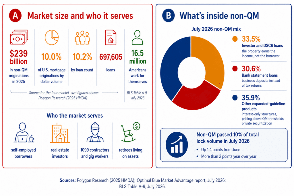 Infographic showing non-QM lending reached $239 billion in 2025, 10.0% of U.S. mortgage originations by dollar volume and 10.2% by loan count across 697,605 loans, alongside the July 2026 non-QM product mix of 33.5% investor and DSCR loans, 30.6% bank statement loans, and 35.9% other expanded-guideline products.